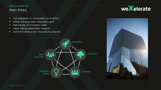 § Full ecosystem in one location on 9.000m2
§ Game changing open innovation spirit
§ Vast variety of innovation tools
§ Value adding stakeholder network
§ Unlimited startup and corporate touchpoints
Main Pillars
About weXelerate
Open
Innovator
Innovation
Center
Facilitator
Accelerator
Ecosystem
 