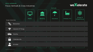 Focus Verticals & Cross Industries
Media Banking Insurance Industry 4.0
Energy &
Infrastructure
Cybersecurity
Blockchain
Internet Of Things
Mobility
AI & Bot
Cross Industries
Verticals
About weXelerate
 