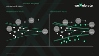 Innovation Process
Innovation Management
Current
Market
Projects
Research
Trend
Current
Market
Projects
Research
Trend
New
Market
Closed Innovation Process Open Innovation Process
 