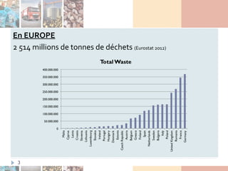 En EUROPE
2 514 millions de tonnes de déchets (Eurostat 2012)
3
 