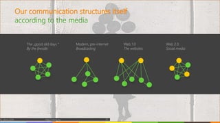 Our communication structures itself
according to the media
© vibrio 2016 http://vibrio.eu 10
The „good old days “
By the f...