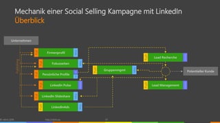 Mechanik einer Social Selling Kampagne mit LinkedIn
Überblick
© vibrio 2016 http://vibrio.eu 22
Firmenprofil
Pull
Mktg
Fokusseiten
Pull
Mktg
Persönliche Profile
Pull
MV
LinkedIn Pulse
Pull
Vertrieb
Lead Recherche
Push
Vertrieb
Lead Management
Push
Vertrieb
Unternehmen
Potentieller KundeGruppenmgmt
Push
Mktg
Publishing
LinkedInAds
Mktg
Push
LinkedIn Slideshare
Pull
Mktg
 