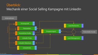 Überblick:
Mechanik einer Social Selling Kampagne mit LinkedIn
© vibrio 2016 http://vibrio.eu 35
Firmenprofil
Pull
Mktg
Fokusseiten
Pull
Mktg
Persönliche Profile
Pull
MV
LinkedIn Pulse
Pull
Vertrieb
Lead Recherche
Push
Vertrieb
Lead Management
Push
Vertrieb
Unternehmen
Potentieller KundeGruppenmgmt
Push
Mktg
Publishing
LinkedInAds
Mktg
Push
LinkedIn Slideshare
Pull
Mktg
 