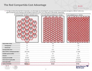 Red Compartida – 90 MHz in 700 MHz band 1.9-2.1 GHz (PCS and AWS) band - 30 MHz
4
2.5 GHz (MMDS) band - 30 MHz
The Red Compartida Cost Advantage
 The figures below illustrate Red Compartida’s cost advantages by contrasting the necessary investments to provide coverage to a 100 km2 urban area
against projected costs of doing so with 30 MHz of spectrum in the 1.9-2.1 GHz and 2.5 GHz bands, respectively
[128 cell sites]
Total number of sites
Share of BTS vs. Existing/Leased Sites
Available spectrum (MHz)
Channels
Capacity per site (MB)
Total network capacity (GB)
Total CapEx (USD)
CapEx per GB (USD)
45 136 257
1.43 0.63 0.45
90 30 30
2 x 45 2 x 15 2 x 15
457,829 152,610 152,610
20,602,284 20,754,894 39,220,645
$3,903,552 $6,392,000 $12,079,000
$0.85 $4.19 $7.91
Coverage Radius (Km)
20% / 80% 0 / 100% 0 / 100%
[257 cell sites]
Coverage layer
Density layer
24
21
136
0
257
0
 