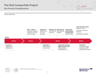 4Q’16
Process Overview
6
Key Process Considerations
3Q’162Q’161Q’16
January 29
Publication of
Bidding Rules
May 3 – August 1
Developers’ proposal
submission to IFT for
anti-trust review
September 8
Presentation of
technical bids
September 5
Notification of
anti- trust
resolution
September 28
Winning bidder
awarded
5 days after SPV creation
Request to IFT for:
• Spectrum concession
(Promtel)
• Wholesaler concession
December 9
Concessions award
and signing of PPP
contract with Promtel
2016
The Red Compartida Project
Source: Secretaria de Comunicaciones y Transportes.
Note: Dates other than the publication of the Bidding Rules are tentative only.
September 19
Technical bids
resolution
25 Days After
Winning Bidder
Announcement
Creation of SPV
10 Days After Winning
Bidder Announcement
Winning bidder
notification to IFT
 