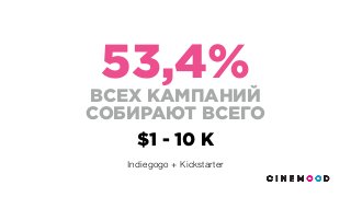 53,4%
ВСЕХ КАМПАНИЙ
СОБИРАЮТ ВСЕГО
$1 - 10 K
Indiegogo + Kickstarter
 