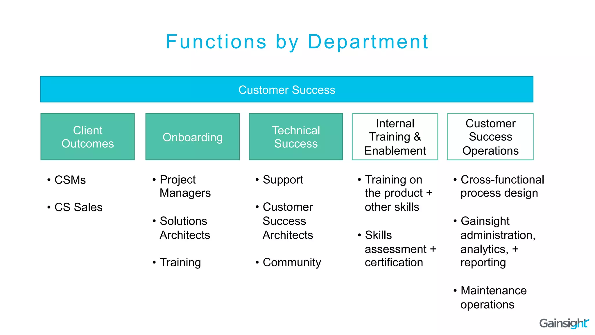 Functions by Department
Client
Outcomes
Onboarding
Technical
Success
Internal
Training &
Enablement
•  CSMs
•  CS Sales
•  Project
Managers
•  Solutions
Architects
•  Training
•  Support
•  Customer
Success
Architects
•  Community
•  Training on
the product +
other skills
•  Skills
assessment +
certification
Customer
Success
Operations
•  Cross-functional
process design
•  Gainsight
administration,
analytics, +
reporting
•  Maintenance
operations
Customer Success
 