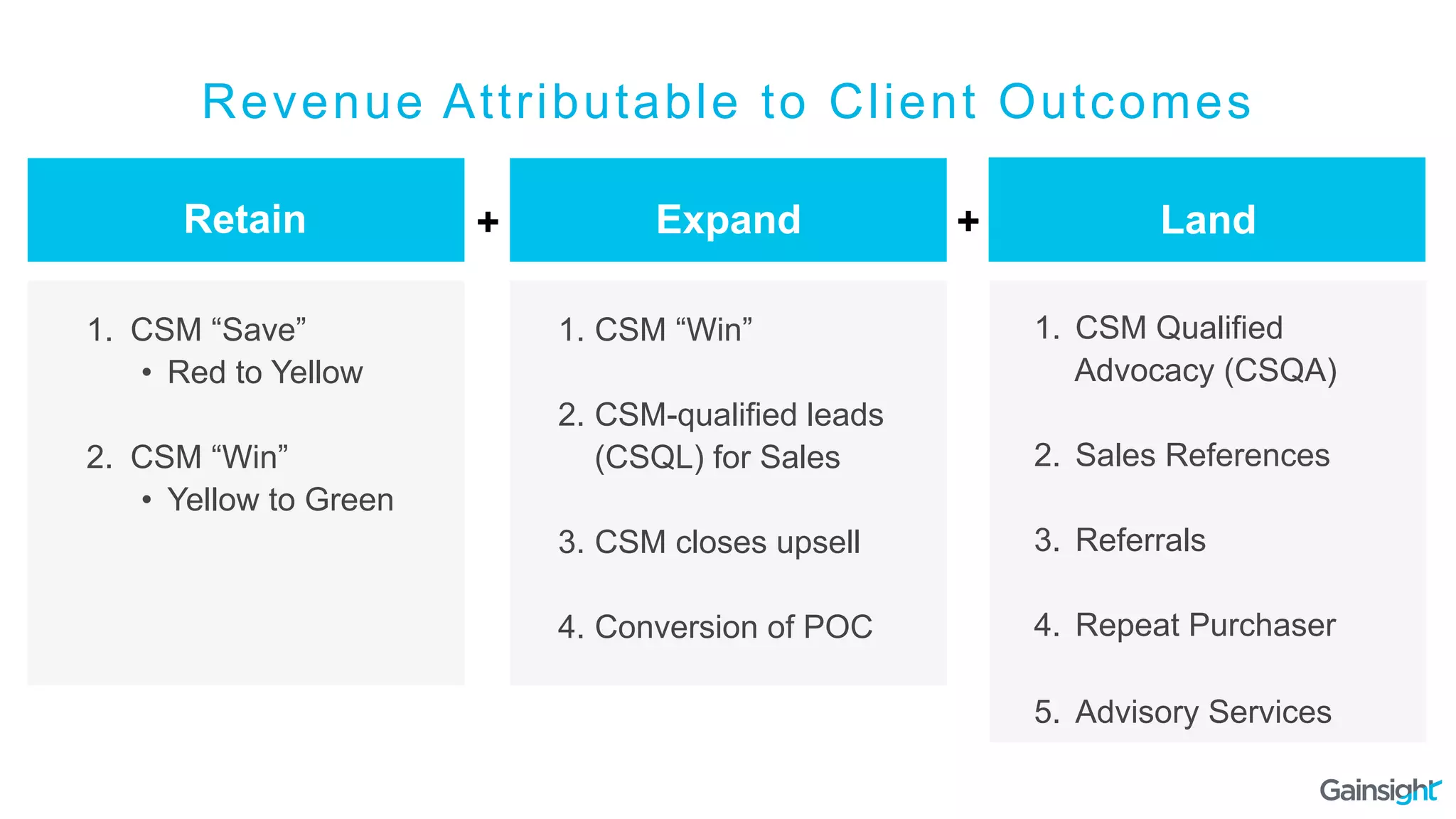 Revenue Attributable to Client Outcomes
1.  CSM “Save”
•  Red to Yellow
2.  CSM “Win”
•  Yellow to Green
1.  CSM “Win”
2.  CSM-qualified leads
(CSQL) for Sales
3.  CSM closes upsell
4.  Conversion of POC
1.  CSM Qualified
Advocacy (CSQA)
2.  Sales References
3.  Referrals
4.  Repeat Purchaser
5.  Advisory Services
Retain Expand Land+ +
 