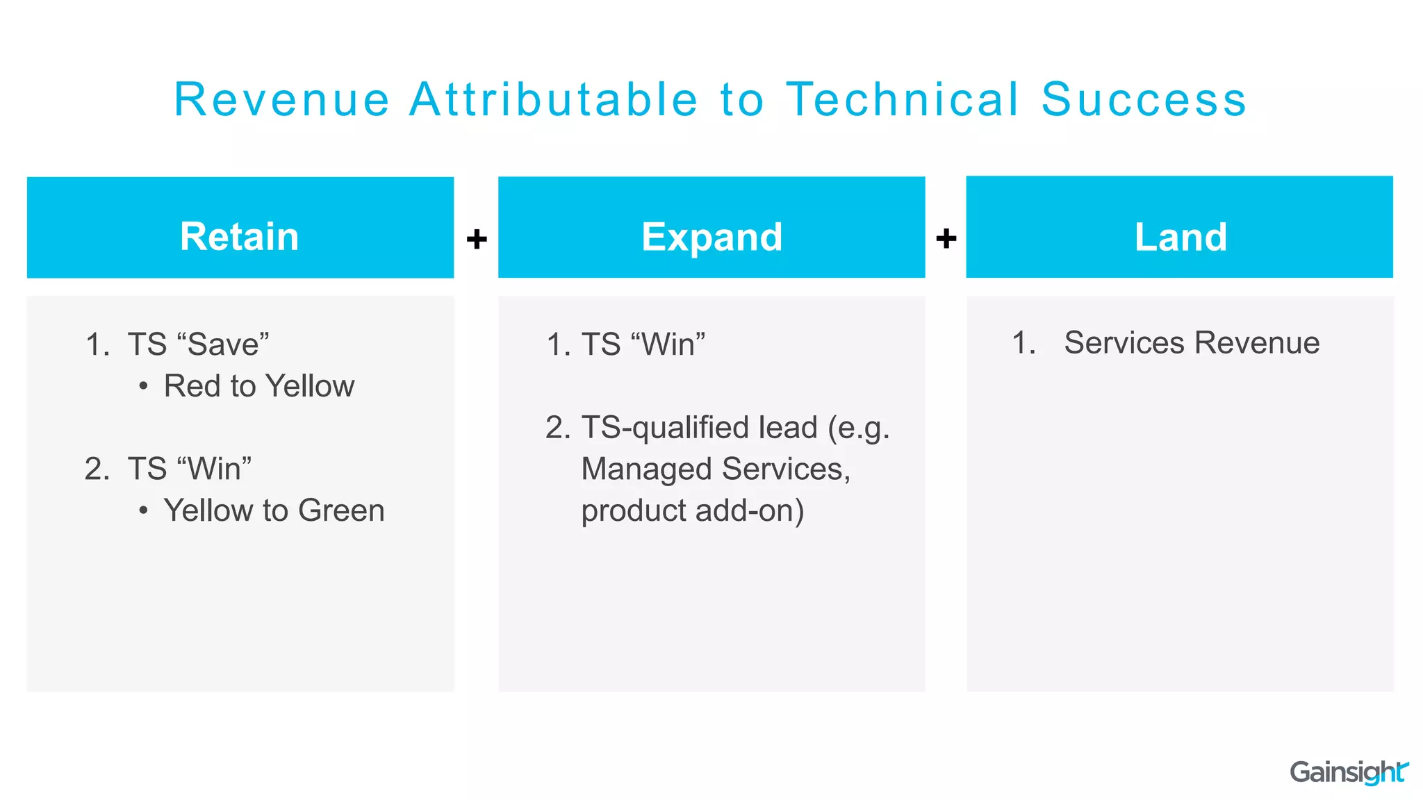 Revenue Attributable to Technical Success
1.  TS “Save”
•  Red to Yellow
2.  TS “Win”
•  Yellow to Green
1.  Services Revenue
Retain Expand Land+ +
1.  TS “Win”
2.  TS-qualified lead (e.g.
Managed Services,
product add-on)
 