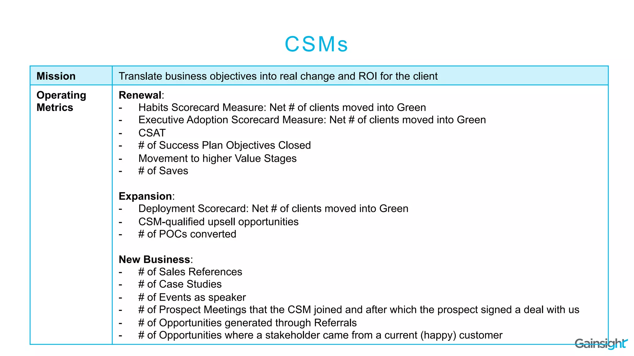 Mission Translate business objectives into real change and ROI for the client
Operating
Metrics
Renewal:
-  Habits Scorecard Measure: Net # of clients moved into Green
-  Executive Adoption Scorecard Measure: Net # of clients moved into Green
-  CSAT
-  # of Success Plan Objectives Closed
-  Movement to higher Value Stages
-  # of Saves
Expansion:
-  Deployment Scorecard: Net # of clients moved into Green
-  CSM-qualified upsell opportunities
-  # of POCs converted
New Business:
-  # of Sales References
-  # of Case Studies
-  # of Events as speaker
-  # of Prospect Meetings that the CSM joined and after which the prospect signed a deal with us
-  # of Opportunities generated through Referrals
-  # of Opportunities where a stakeholder came from a current (happy) customer
CSMs
 