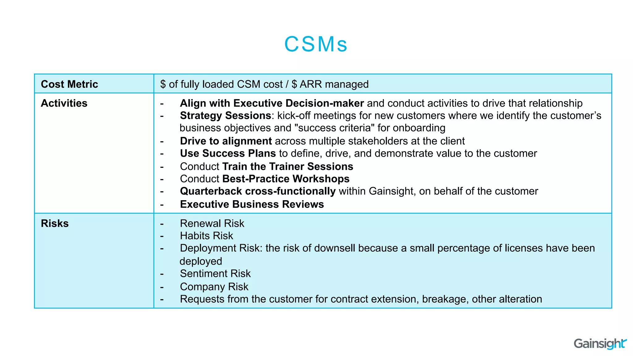 Cost Metric $ of fully loaded CSM cost / $ ARR managed
Activities -  Align with Executive Decision-maker and conduct activities to drive that relationship
-  Strategy Sessions: kick-off meetings for new customers where we identify the customer’s
business objectives and "success criteria" for onboarding
-  Drive to alignment across multiple stakeholders at the client
-  Use Success Plans to define, drive, and demonstrate value to the customer
-  Conduct Train the Trainer Sessions
-  Conduct Best-Practice Workshops
-  Quarterback cross-functionally within Gainsight, on behalf of the customer
-  Executive Business Reviews
Risks -  Renewal Risk
-  Habits Risk
-  Deployment Risk: the risk of downsell because a small percentage of licenses have been
deployed
-  Sentiment Risk
-  Company Risk
-  Requests from the customer for contract extension, breakage, other alteration
CSMs
 