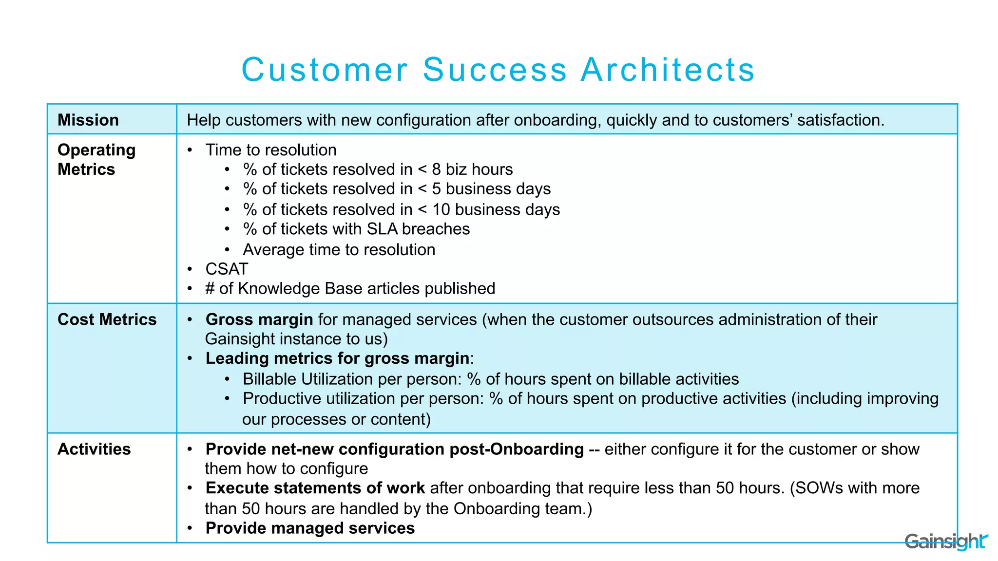 Mission Help customers with new configuration after onboarding, quickly and to customers’ satisfaction.
Operating
Metrics
•  Time to resolution
•  % of tickets resolved in < 8 biz hours
•  % of tickets resolved in < 5 business days
•  % of tickets resolved in < 10 business days
•  % of tickets with SLA breaches
•  Average time to resolution
•  CSAT
•  # of Knowledge Base articles published
Cost Metrics •  Gross margin for managed services (when the customer outsources administration of their
Gainsight instance to us)
•  Leading metrics for gross margin:
•  Billable Utilization per person: % of hours spent on billable activities
•  Productive utilization per person: % of hours spent on productive activities (including improving
our processes or content)
Activities •  Provide net-new configuration post-Onboarding -- either configure it for the customer or show
them how to configure
•  Execute statements of work after onboarding that require less than 50 hours. (SOWs with more
than 50 hours are handled by the Onboarding team.)
•  Provide managed services
Customer Success Architects
 