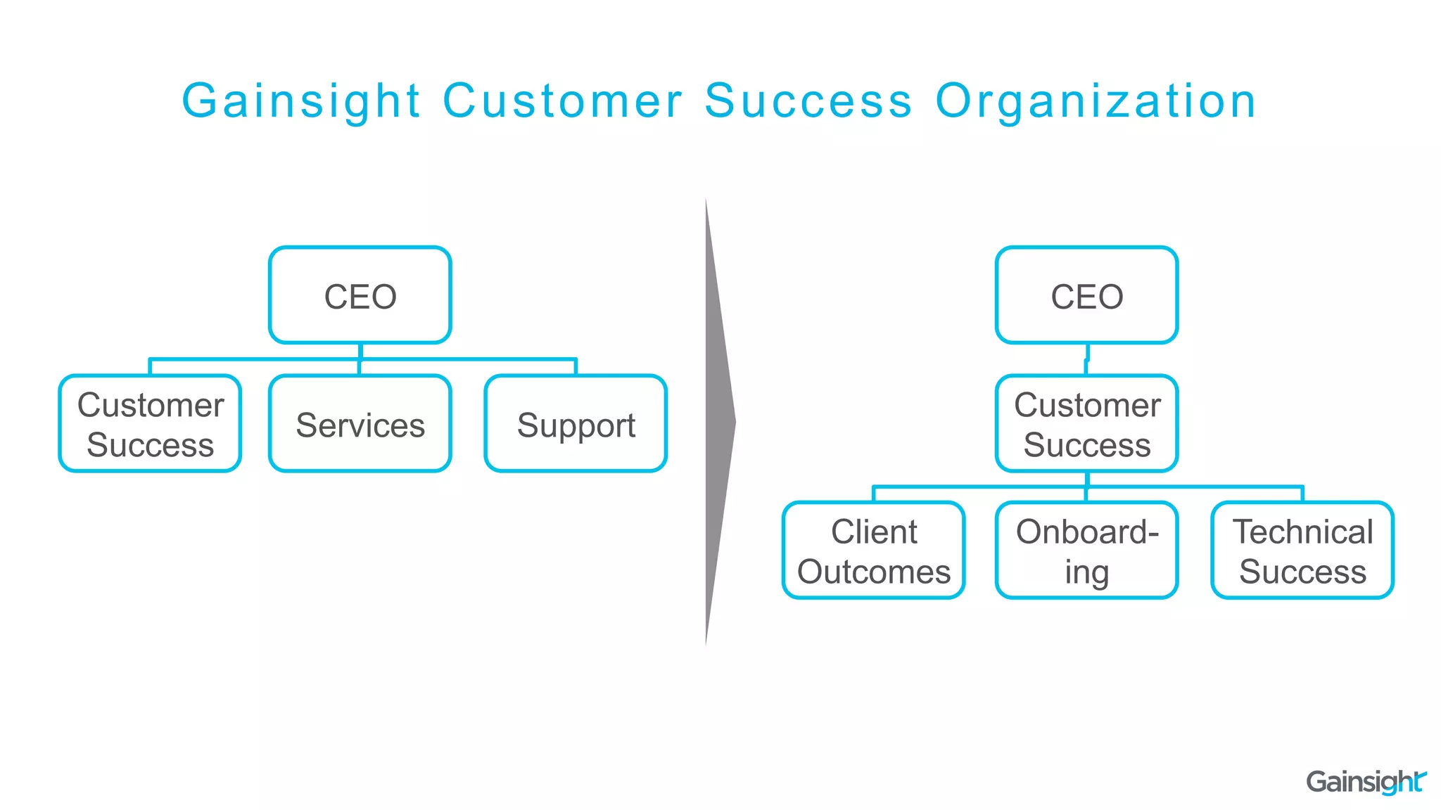 Gainsight Customer Success Organization
Customer
Success
Services Support
CEO
Client
Outcomes
Customer
Success
Technical
Success
CEO
Onboard-
ing
 