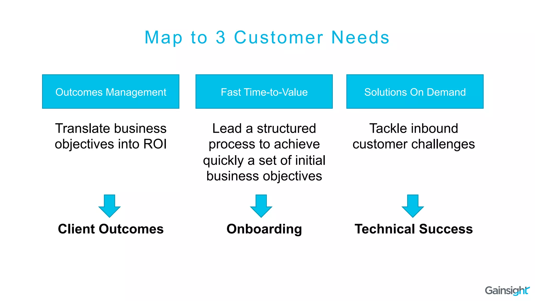 Map to 3 Customer Needs
Outcomes Management Fast Time-to-Value Solutions On Demand
Translate business
objectives into ROI
Lead a structured
process to achieve
quickly a set of initial
business objectives
Tackle inbound
customer challenges
Client Outcomes Onboarding Technical Success
 
