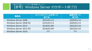 10
1.移行の心構え > しっかりと現状把握しましょう
【参考】Windows Server のサポート終了日
次へ
製品名
メインストリームサポート
終了日
延長サポート
終了日
Windows Server 2008 2015/01/13 2020/01/14
Windows Server 2008 R2 2015/01/13 2020/01/14
Windows Server 2012 2018/01/09 2023/01/10
Windows Server 2012 R2 2018/01/09 2023/01/10
Windows Server 2016 ??? ???
 