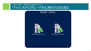 15
1.移行の心構え > 早期に移行方法を決定しましょう
「ドメインをアップグレードする」移行方法の流れ
次へ
Old Windows Server
フォレスト / ドメイン
Old Windows Server
 