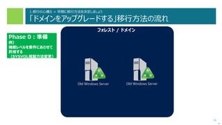 16
1.移行の心構え > 早期に移行方法を決定しましょう
「ドメインをアップグレードする」移行方法の流れ
次へ
Old Windows Server
フォレスト / ドメイン
Old Windows Server
Phase 0 : 準備
例）
機能レベルを要件にあわせて
昇格する
（SYSVOL複製方法変更）
 
