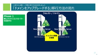 17
次へ
Old Windows Server
フォレスト / ドメイン
Old Windows Server
Phase 1
新しいドメインコントローラー
を追加する
New Windows Server New Windows Server
ディレクトリ情報
の複製
1.移行の心構え > 早期に移行方法を決定しましょう
「ドメインをアップグレードする」移行方法の流れ
 