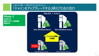 18
次へ
Old Windows Server
フォレスト / ドメイン
Old Windows Server
Phase 2
FSMO の
操作マスターの役割を
転送する
New Windows Server New Windows Server
ディレクトリ情報
の複製
FSMO
1.移行の心構え > 早期に移行方法を決定しましょう
「ドメインをアップグレードする」移行方法の流れ
 