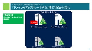 19
次へ
Old Windows Server
フォレスト / ドメイン
Old Windows Server
Phase 3
古いドメインコントローラーを
降格する
New Windows ServerNew Windows Server
FSMO
1.移行の心構え > 早期に移行方法を決定しましょう
「ドメインをアップグレードする」移行方法の流れ
 