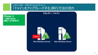 20
次へ
フォレスト / ドメイン
Phase 4
（可能であれば）
機能レベルを昇格する
New Windows ServerNew Windows Server
FSMO
1.移行の心構え > 早期に移行方法を決定しましょう
「ドメインをアップグレードする」移行方法の流れ
 