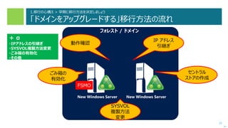 21
次へ
フォレスト / ドメイン
＋ α
・IPアドレスの引継ぎ
・SYSVOL複製方法変更
・ごみ箱の有効化
・その他
New Windows ServerNew Windows Server
FSMO
IP アドレス
引継ぎ
セントラル
ストアの作成
SYSVOL
複製方法
変更
ごみ箱の
有効化
動作確認
1.移行の心構え > 早期に移行方法を決定しましょう
「ドメインをアップグレードする」移行方法の流れ
 