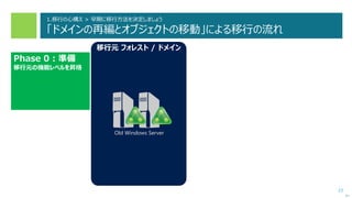 23
1.移行の心構え > 早期に移行方法を決定しましょう
「ドメインの再編とオブジェクトの移動」による移行の流れ
次へ
移行元 フォレスト / ドメイン
Old Windows Server
Phase 0 : 準備
移行元の機能レベルを昇格
 