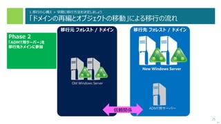 25
次へ
移行元 フォレスト / ドメイン
Old Windows Server
Phase 2
「ADMT用サーバー」を
移行先ドメインに参加
移行先 フォレスト / ドメイン
New Windows Server
信頼関係 ADMT用サーバー
1.移行の心構え > 早期に移行方法を決定しましょう
「ドメインの再編とオブジェクトの移動」による移行の流れ
 