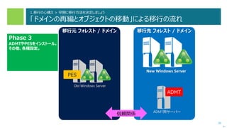 26
次へ
移行元 フォレスト / ドメイン
Old Windows Server
Phase 3
ADMTやPESをインストール。
その他、各種設定。
移行先 フォレスト / ドメイン
New Windows Server
信頼関係 ADMT用サーバー
ADMT
PES
1.移行の心構え > 早期に移行方法を決定しましょう
「ドメインの再編とオブジェクトの移動」による移行の流れ
 