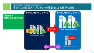 27
次へ
移行元 フォレスト / ドメイン
Old Windows Server
Phase 4
各種アカウントの移行を実行
移行先 フォレスト / ドメイン
New Windows Server
信頼関係 ADMT用サーバー
ADMT
PES
アカウント
1.移行の心構え > 早期に移行方法を決定しましょう
「ドメインの再編とオブジェクトの移動」による移行の流れ
 