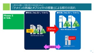 28
次へ
Phase 5
終了処理。
移行先 フォレスト / ドメイン
New Windows Server
ADMT用サーバー
ADMT
移行元 フォレスト / ドメイン
Old Windows Server
PES
アカウント
信頼関係
1.移行の心構え > 早期に移行方法を決定しましょう
「ドメインの再編とオブジェクトの移動」による移行の流れ
 