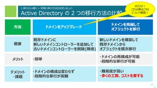 30
1.移行の心構え > 早期に移行方法を決定しましょう
Active Directory の 2 つの移行方法の比較
次へ
方法 ドメインをアップグレード
ドメインを再編して
オブジェクトを移行
概要
既存ドメインに
新しいドメインコントローラーを追加して
古いドメインコントローラーを削除(降格)
新しいドメインを構築して
既存ドメインから
オブジェクトを順次移行
メリット ・簡単
・ドメインの再構成が可能
・段階的な移行が可能
デメリット
・課題
・ドメインの構成は変わらず
・段階的な移行が困難
・難易度が高い
・多くの工数、コストを要する
オススメ！
これ以降はこちら
について解説！
 