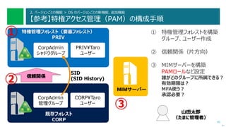 45
2. バージョンごとの機能 > OS のバージョンごとの新機能、追加機能
【参考】特権アクセス管理（PAM）の構成手順
次へ
MIMサーバー
信頼関係
山田太郎
（たまに管理者）
既存フォレスト
CORP
CorpAdmin
管理グループ
CORP¥Taro
ユーザー
特権管理フォレスト（要塞フォレスト）
PRIV
CorpAdmin
シャドウグループ
PRIV¥Taro
ユーザー
SID
(SID History)
① 特権管理フォレストを構築
グループ、ユーザー作成
② 信頼関係（片方向）
③ MIMサーバーを構築
PAMロールなど設定
誰がどのグループに所属できる？
有効期限は？
MFA使う？
承認必要？
①
②
③
 