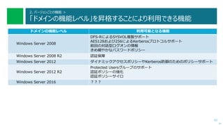 53
2. バージョンごとの機能 >
「ドメインの機能レベル」を昇格することにより利用できる機能
次へ
ドメインの機能レベル 利用可能となる機能
Windows Server 2008
DFS-RによるSYSVOL複製サポート
AES128および256によるKerberosプロトコルサポート
前回の対話型ログオンの情報
きめ細やかなパスワードポリシー
Windows Server 2008 R2 認証保障
Windows Server 2012 ダイナミックアクセスポリシーやKerberos防御のためのポリシーサポート
Windows Server 2012 R2
Protected Usersグループのサポート
認証ポリシーの強化
認証ポリシーサイロ
Windows Server 2016 ？？？
 