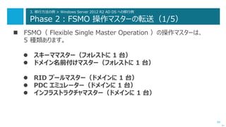 60
3. 移行方法の例 > Windows Server 2012 R2 AD DS への移行例
Phase 2：FSMO 操作マスターの転送（1/5）
 FSMO（ Flexible Single Master Operation ）の操作マスターは、
5 種類あります。
 スキーママスター（フォレストに 1 台）
 ドメイン名前付けマスター（フォレストに 1 台）
 RID プールマスター（ドメインに 1 台）
 PDC エミュレーター（ドメインに 1 台）
 インフラストラクチャマスター（ドメインに 1 台）
次へ
 