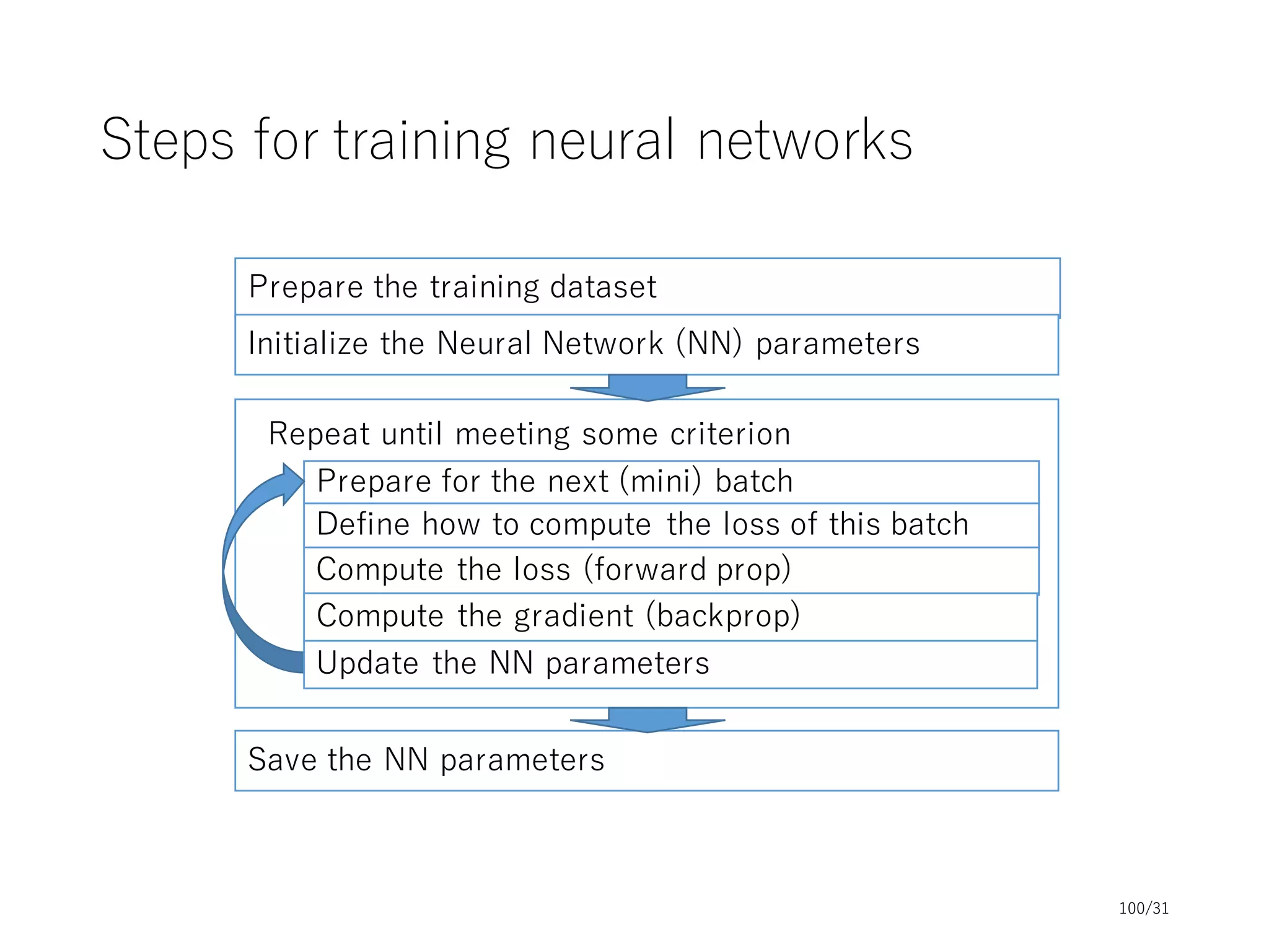 Common Design of
Deep Learning Frameworks
Kenta Oono <oono@preferred.jp>
Preferred Networks Inc.
10/31
 