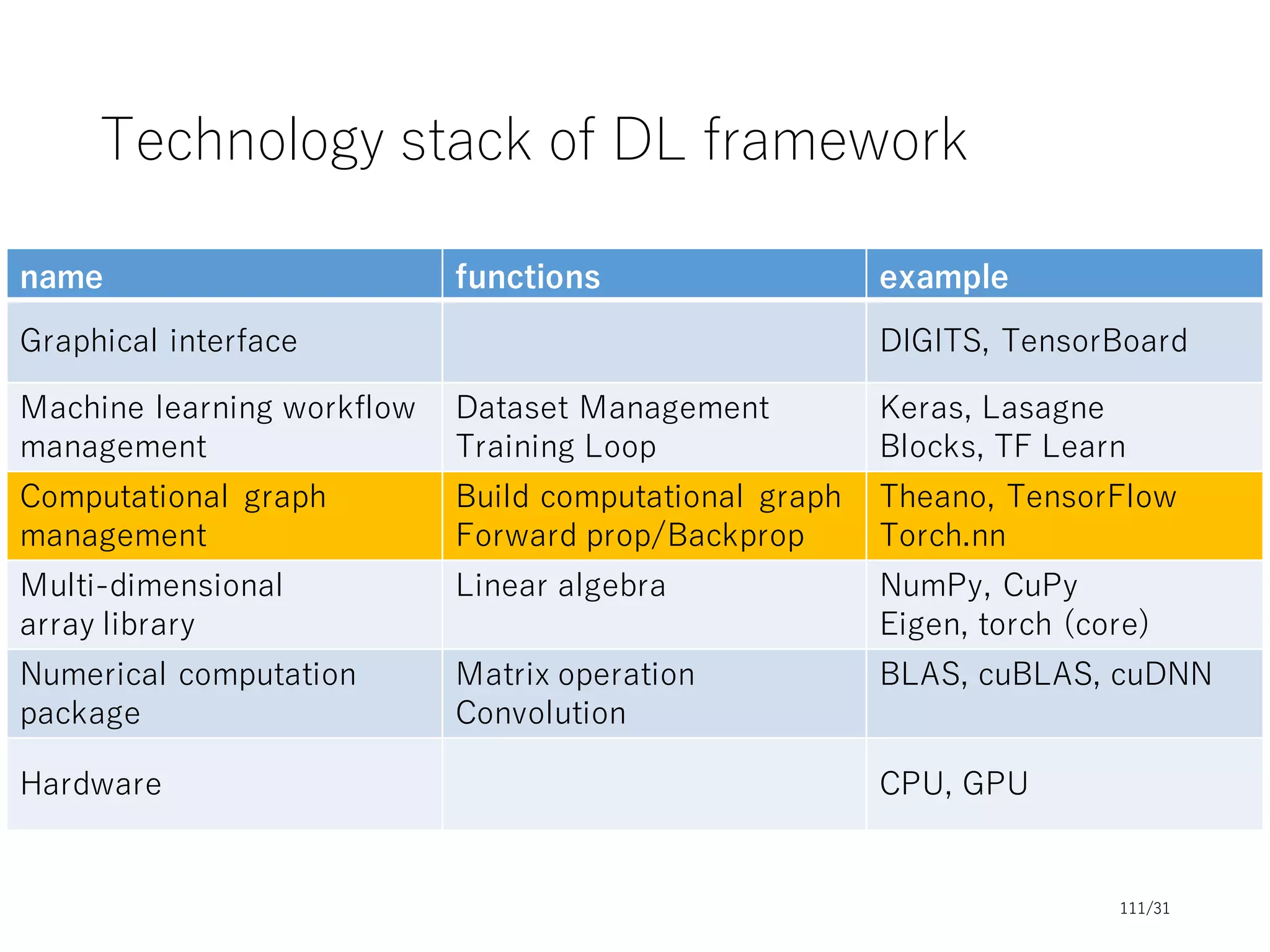 Steps for training neural networks
Prepare the training dataset
Repeat until meeting some criterion
Prepare for the next (mini) batch
Compute the loss (forward prop)
Initialize the Neural Network (NN) parameters
Save the NN parameters
Define how to compute the loss of this batch
Compute the gradient (backprop)
Update the NN parameters
11/31
 