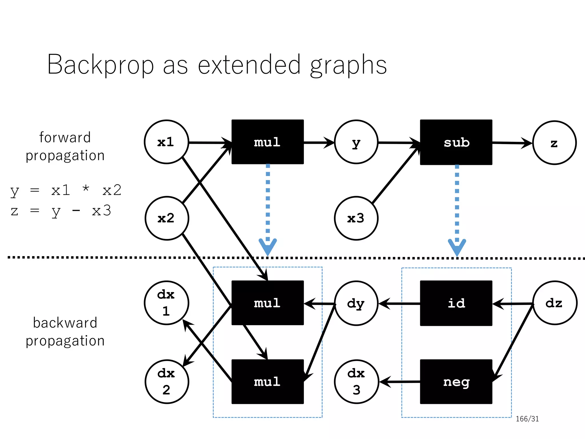 Automatic Differentiation
• Computes gradient of some specified data nodes (e.g. loss)
with respect to each data node.
• Each operator node must have backward operation to
calculate gradients w.r.t. its inputs from gradients w.r.t. its
outputs (realization of chain rule).
• e.g. Function class of Chainer has backward method.
• e.g. Each layer classes of Caffe has Backward_cpu and
Backward_gpu methods
• e.g. Autograd has a thin wrapper that adds gradient methods as a
closure to most of NumPy methods.
16/31
 