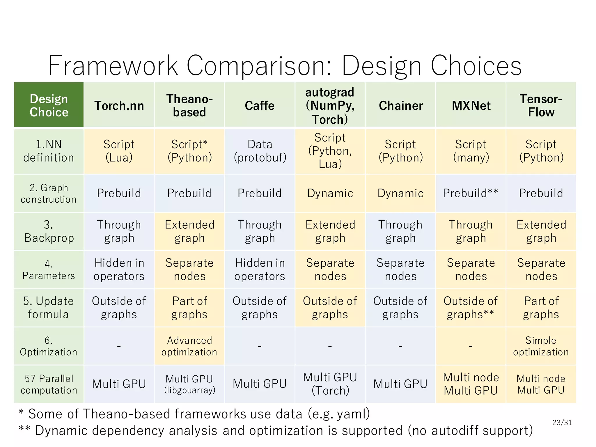 List of Important Design Choices
Programming paradigms
1. How to write NNs in text format
2. How to build computational graphs
3. How to compute backprop
4. How to represent parameters
5. How to update parameters
Performance improvements
6. How to achieve the computational performance
7. How to scale the computations
23/31
 