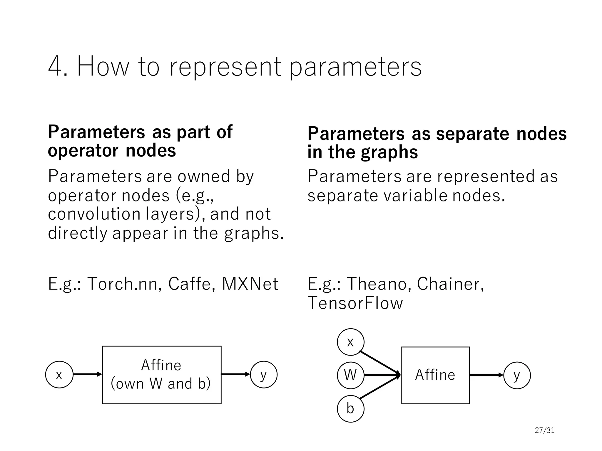3. How to compute backprop
Backprop through graphs
Framework only builds
graphs of forward prop, and
do backprop by backtracking
the graphs.
E.g.: Torch.nn, Caffe, MXNet,
Chainer
Backprop as extended graphs
Framework builds graphs for
backprop as well as those for
forward prop.
E.g.: Theano, TensorFlow
a mul suby
c
z
b
a mul suby
c
z
b
dzid
neg
mul
mul
dy
dc
da
db
∇y z∇x1 z ∇z z = 1
27/31
 