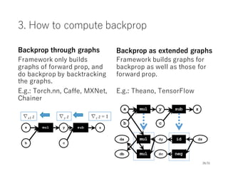 2. How to build computational graphs
Prepare the training dataset
Repeat until meeting some criterion
Prepare for the next...