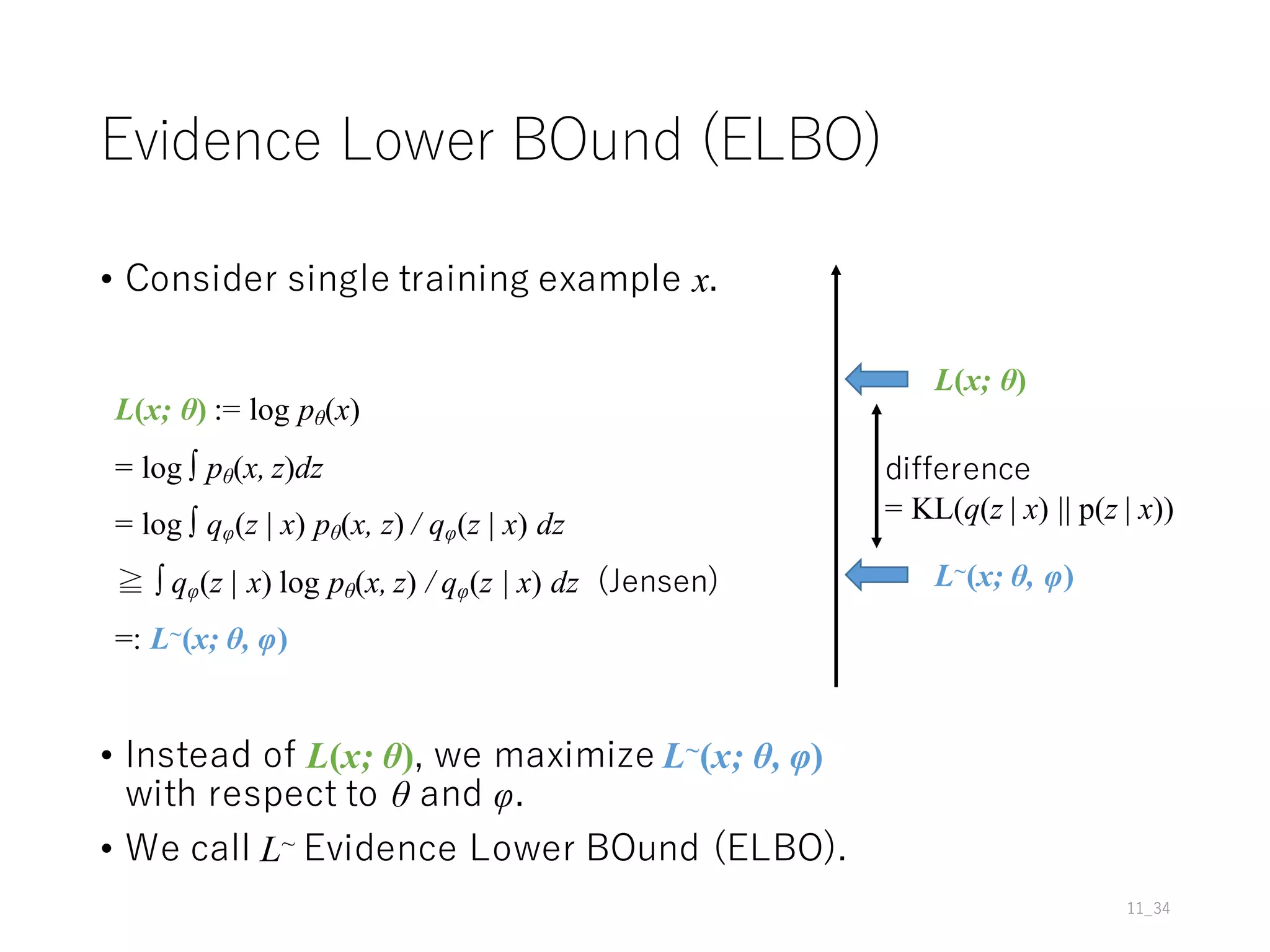 Evidence Lower BOund (ELBO)
• Consider single training example x.
11_34
L(x; θ)
L~(x; θ, φ)
difference
= KL(q(z | x) || p(z | x))
L(x; θ) := log pθ(x)
= log ∫ pθ(x, z)dz
= log ∫ qφ(z | x) pθ(x, z) / qφ(z | x) dz
≧ ∫ qφ(z | x) log pθ(x, z) / qφ(z | x) dz (Jensen)
=: L~(x; θ, φ)
• Instead of L(x; θ), we maximize L~(x; θ, φ)
with respect to θ and φ.
• We call L~ Evidence Lower BOund (ELBO).
 