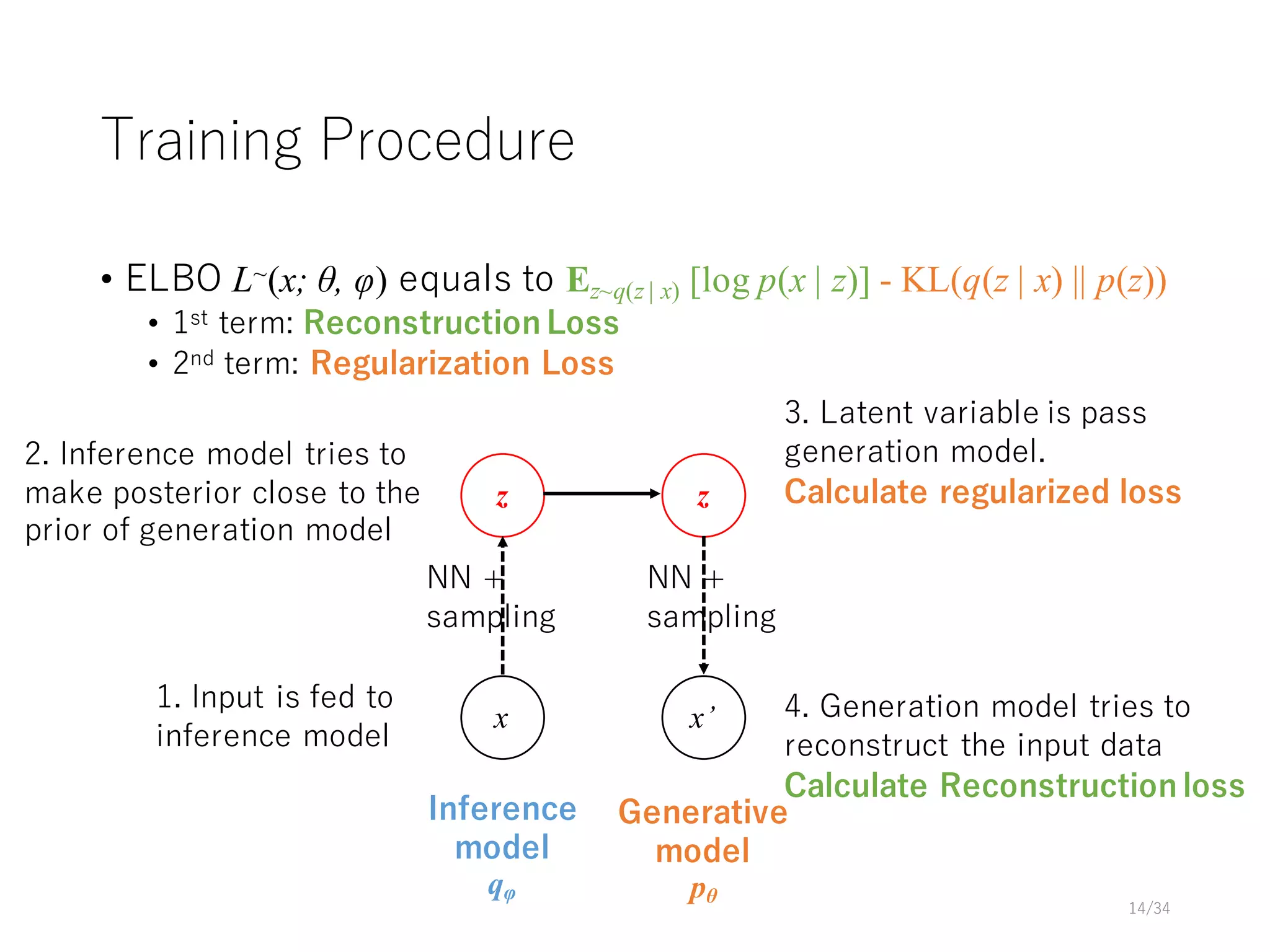Training Procedure
• ELBO L~(x; θ, φ) equals to Ez~q(z | x) [log p(x | z)] - KL(q(z | x) || p(z))
• 1st term: Reconstruction Loss
• 2nd term: Regularization Loss
14/34
z
x
Inference
model
qφ
z
x’
Generative
model
pθ
2. Inference model tries to
make posterior close to the
prior of generation model
4. Generation model tries to
reconstruct the input data
Calculate Reconstruction loss
1. Input is fed to
inference model
3. Latent variable is pass
generation model.
Calculate regularized loss
NN +
sampling
NN +
sampling
 