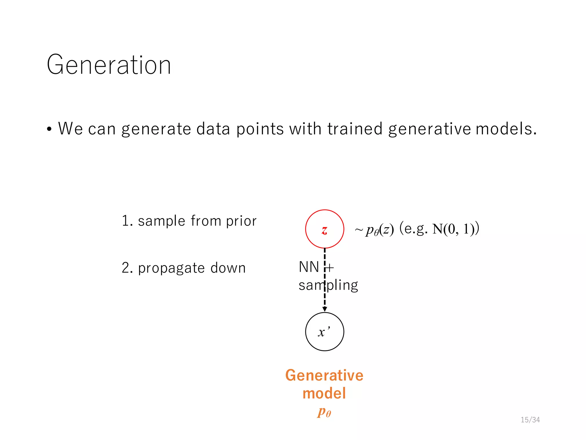 Generation
• We can generate data points with trained generative models.
15/34
z
x’
Generative
model
pθ
NN +
sampling
1. sample from prior
~ pθ(z) (e.g. N(0, 1))
2. propagate down
 