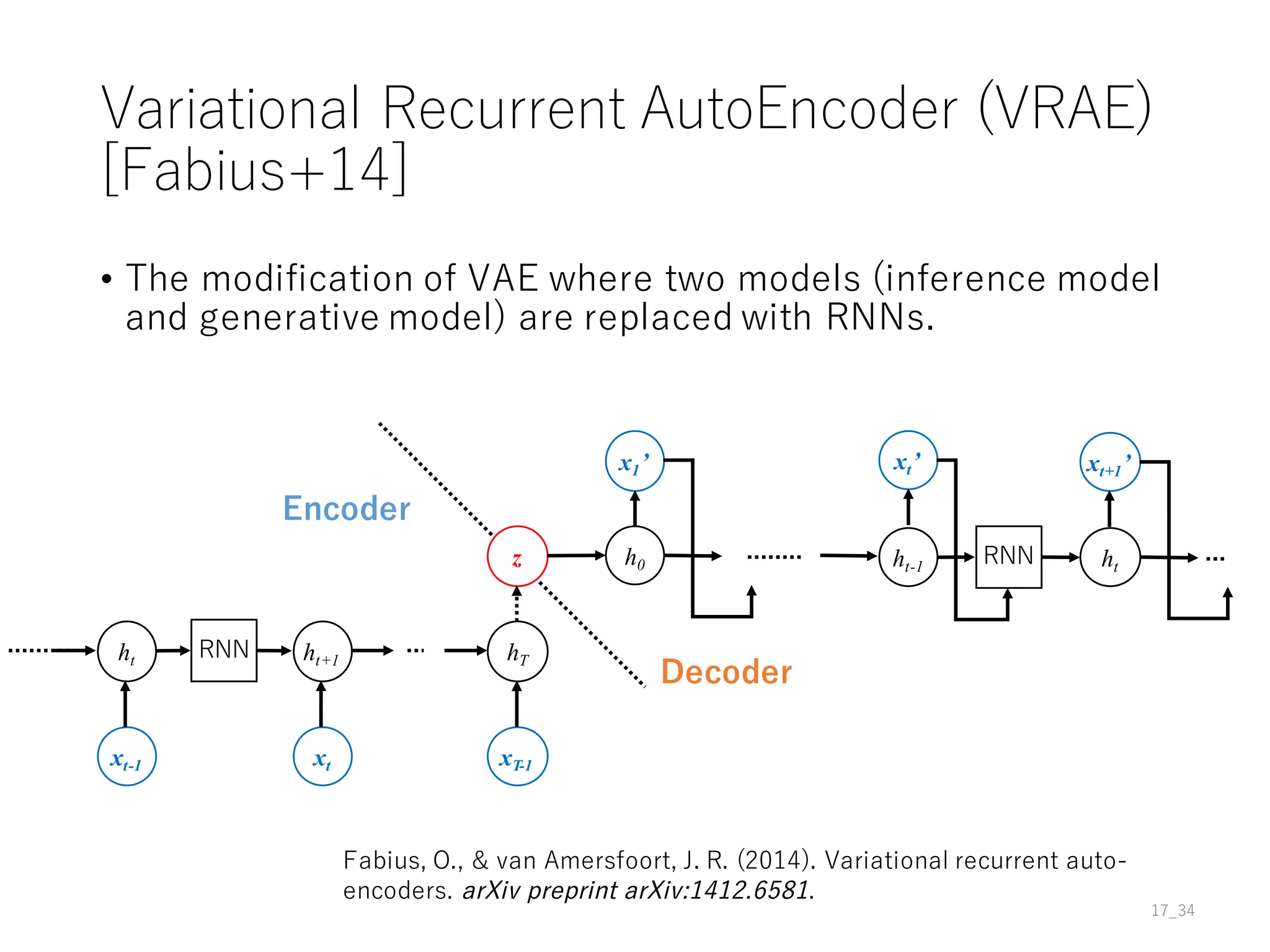 Variational Recurrent AutoEncoder (VRAE)
[Fabius+14]
• The modification of VAE where two models (inference model
and generative model) are replaced with RNNs.
17_34
Fabius, O., & van Amersfoort, J. R. (2014). Variational recurrent auto-
encoders. arXiv preprint arXiv:1412.6581.
ht ht+1 hT
z h0
x1’
xt-1 xt xT-1
ht
xt+1’
Encoder
Decoder
RNN
RNNht-1
xt’
 