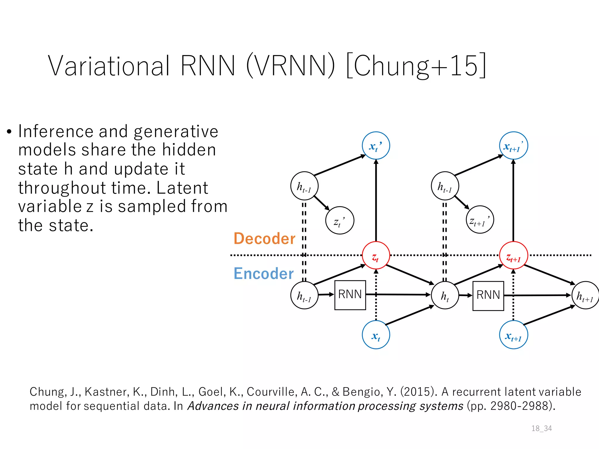 Variational RNN (VRNN) [Chung+15]
• Inference and generative
models share the hidden
state h and update it
throughout time. Latent
variable z is sampled from
the state.
18_34
Chung, J., Kastner, K., Dinh, L., Goel, K., Courville, A. C., & Bengio, Y. (2015). A recurrent latent variable
model for sequential data. In Advances in neural information processing systems (pp. 2980-2988).
ht-1 ht ht+1
xt xt+1
ht-1 ht-1
xt’ xt+1
’
zt’ zt+1’
Encoder
Decoder
zt zt+1
RNN RNN
 