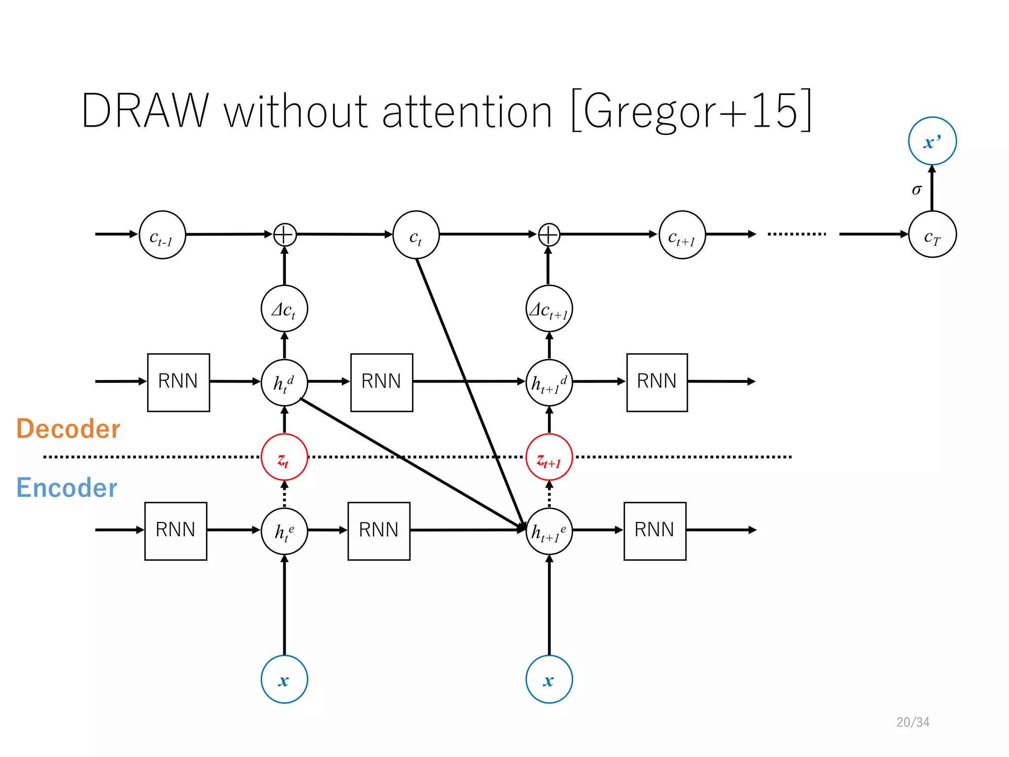 DRAW without attention [Gregor+15]
20/34
x
ht
e
ht
d
Δct
+
x
ht+1
e
ht+1
d
Δct+1
ct +ct-1 ct+1
Encoder
Decoder
zt zt+1
cT
x’
σ
RNN
RNN
RNN
RNN
RNN
RNN
 
