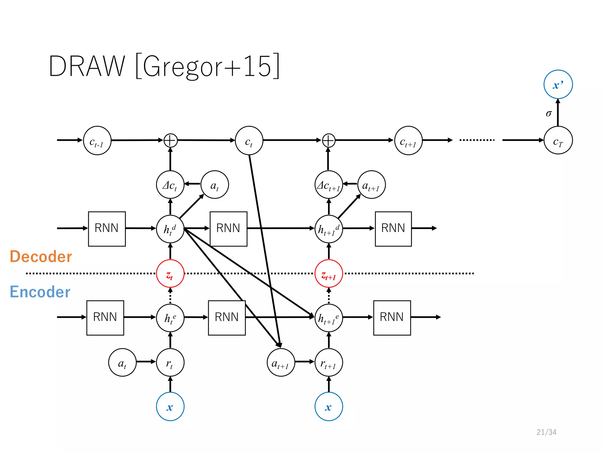 DRAW [Gregor+15]
21/34
x
rt
ht
e
ht
d
Δct
+
x
rt+1
ht+1
e
ht+1
d
Δct+1
at at+1
at
ct +ct-1
at+1
ct+1
zt zt+1
cT
x’
σ
RNN
RNN
RNN
RNN
RNN
RNN
Encoder
Decoder
 