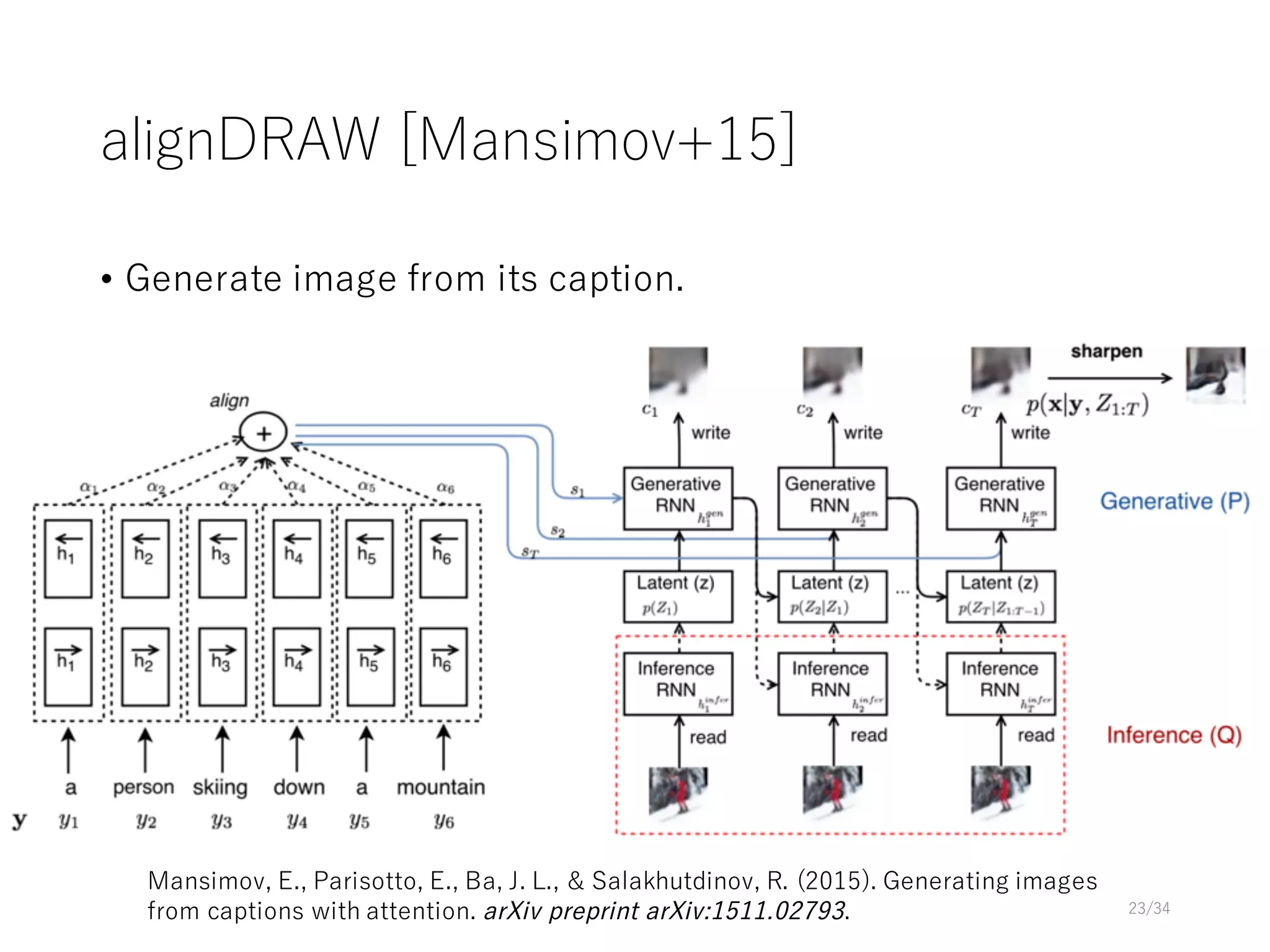 alignDRAW [Mansimov+15]
• Generate image from its caption.
23/34
Mansimov, E., Parisotto, E., Ba, J. L., & Salakhutdinov, R. (2015). Generating images
from captions with attention. arXiv preprint arXiv:1511.02793.
 