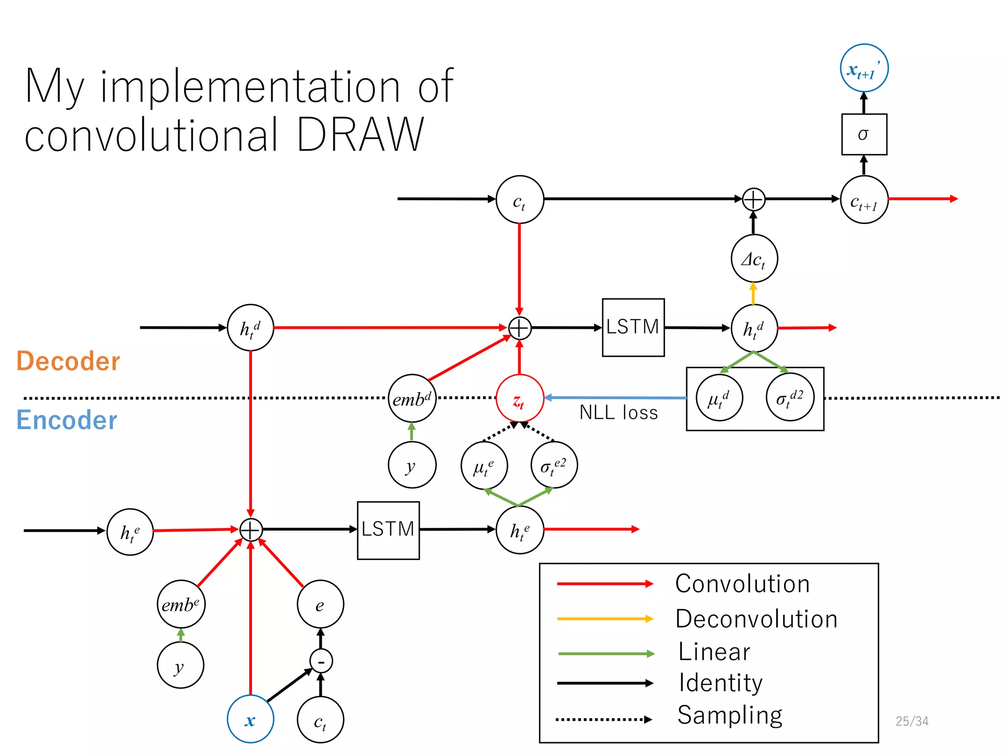 My implementation of
convolutional DRAW
25/34
y
x
+
eembe
ht
e LSTM ht
e
ztembd
+ht
d LSTM ht
d
Δct
+ct ct+1
µt
d σt
d2
µt
e σt
e2
Convolution
Linear
Identity
Samplingct
-
xt+1
’
σ
NLL loss
Deconvolution
y
Encoder
Decoder
 